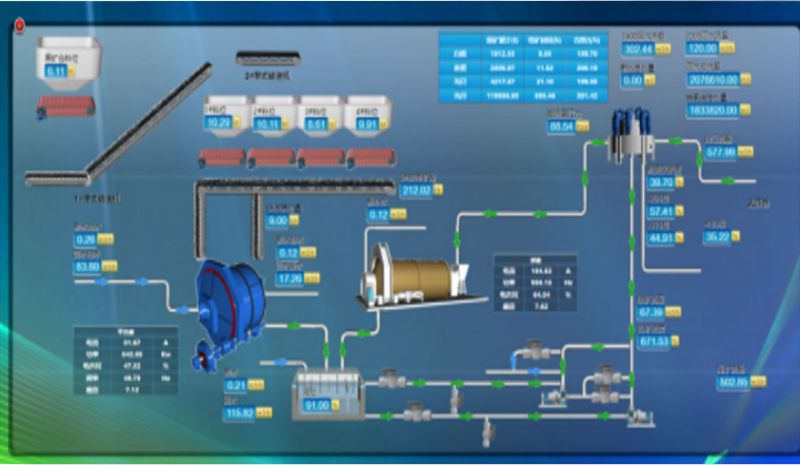 Beneficiation Production Manufacturing Execution System